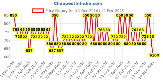 myntra.com TYPE BEAUTY INC Soak It Smudge Cream Blush Stick- 12 g- Plum type beauty inc Price History Graph from 1 Dec 2024 to 30 Nov 2025
