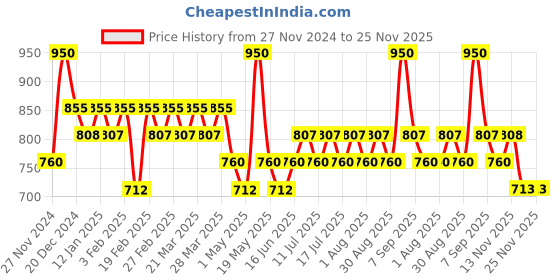 myntra.com TYPE BEAUTY INC Zit Quit Dual Smudge Stick - 12 g Shade - Cherry/Dark Choco type beauty inc Price History Graph from 27 Nov 2024 to 24 Nov 2025