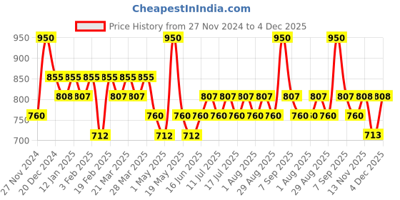 myntra.com TYPE BEAUTY INC Zit Quit Dual Smudge Stick With Azaleic Acid - 12 g - Peach Glow type beauty inc Price History Graph from 27 Nov 2024 to 4 Dec 2025
