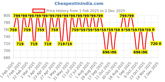 myntra.com TYPE BEAUTY INC Zit Quit Hydra Jelly Tint With Azaleic Acid - 9 g - Mango Tango 86 type beauty inc Price History Graph from 1 Feb 2025 to 1 Dec 2025