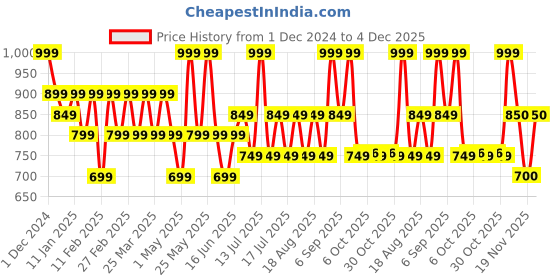 myntra.com TYPE BEAUTY INC Zit Quit Liquid Concealer With 2% Salicylic - 8 ml - Nude Frappe - 15 type beauty inc Price History Graph from 1 Dec 2024 to 4 Dec 2025