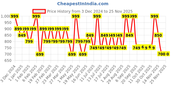 myntra.com TYPE BEAUTY INC Zit Quit Liquid Concealer With 2% Salicylic Acid - 8 ml - Latte 25 type beauty inc Price History Graph from 3 Dec 2024 to 24 Nov 2025