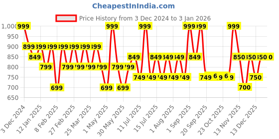 myntra.com TYPE BEAUTY INC Zit Quit Liquid Concealer With 2% Salicylic Acid -8 ml - Nude Oatmeal 11 type beauty inc Price History Graph from 3 Dec 2024 to 30 Dec 2025