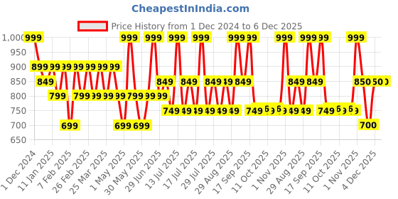 myntra.com TYPE BEAUTY INC Zit Quit Liquid Concealer With 2% Salicylic Acid & Green Tea Extract-Pecan type beauty inc Price History Graph from 1 Dec 2024 to 5 Dec 2025