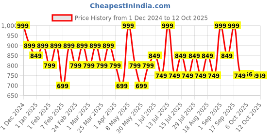 myntra.com TYPE BEAUTY INC Zit Quit Liquid Concealer With Niacinamide - 8 ml - Chai - 30 type beauty inc Price History Graph from 1 Dec 2024 to 12 Oct 2025