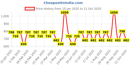 myntra.com type beauty inc TYPE BEAUTY INCEye Light Shadow Stick With Liquorice Extract & Vit C- 2.5 g - Steel 708 type beauty inc Price History Graph from 10 Jan 2025 to 11 Oct 2025