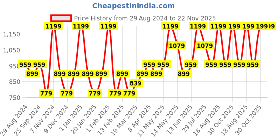 myntra.com TYPHOON Living Cream Herb Planter typhoon Price History Graph from 29 Aug 2024 to 22 Nov 2025