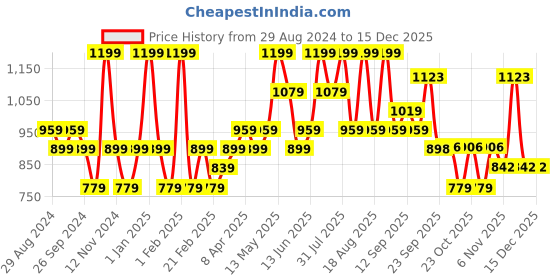 myntra.com TYPHOON Living Grey Herb Planter typhoon Price History Graph from 29 Aug 2024 to 15 Dec 2025