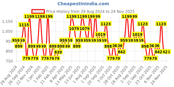 myntra.com TYPHOON Otto Range Black Striped Herb Planters typhoon Price History Graph from 29 Aug 2024 to 23 Nov 2025