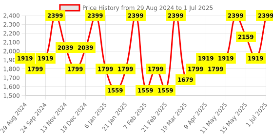 myntra.com TYPHOON White & Green Printed Pure Colour Change Water Bottle 550 ml typhoon Price History Graph from 29 Aug 2024 to 1 Jul 2025