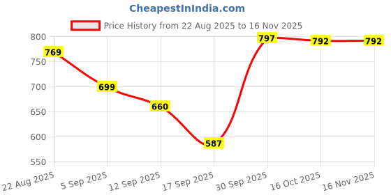 myntra.com hopscotch Typographic Onesie & Shorts hopscotch Price History Graph from 22 Aug 2025 to 16 Nov 2025