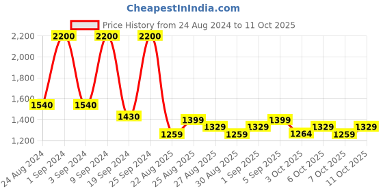 myntra.com Typsy Beauty 12- In- 1 Wine Eyeshadow Sip Sip Hooray Palette- 24 g typsy beauty Price History Graph from 24 Aug 2024 to 11 Oct 2025