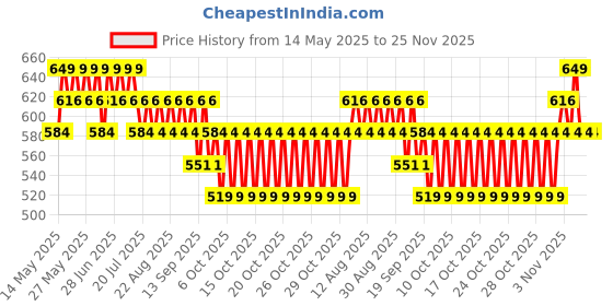 myntra.com Typsy Beauty Cocoa Peptide Velvet Matte Lightweight Lipstick- 3.5 g-Brownie Bite Medium 02 typsy beauty Price History Graph from 14 May 2025 to 24 Nov 2025