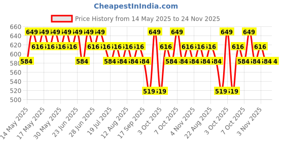 myntra.com Typsy Beauty Cocoa Peptide Velvet Matte Lipstick- 3.5 g - Brownie Bite Deep 03 typsy beauty Price History Graph from 14 May 2025 to 24 Nov 2025