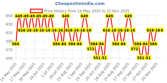 myntra.com Typsy Beauty Cocoa Peptide Velvet Matte Lipstick- 3.5 g -Brownie Bite Light 01 typsy beauty Price History Graph from 14 May 2025 to 22 Nov 2025