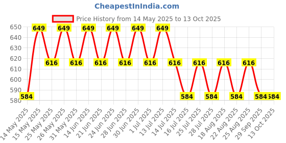 myntra.com Typsy Beauty Cocoa Peptide Velvet Matte Lipstick- 3.5 g - Mocha Mauve Light 07 typsy beauty Price History Graph from 14 May 2025 to 12 Oct 2025