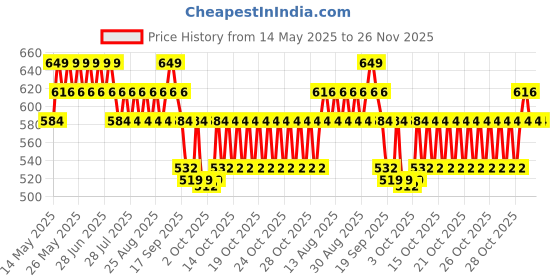 myntra.com Typsy Beauty Cocoa Peptide Velvet Matte Lipstick- 3.5 g - Pink Praline Deep 06 typsy beauty Price History Graph from 14 May 2025 to 26 Nov 2025