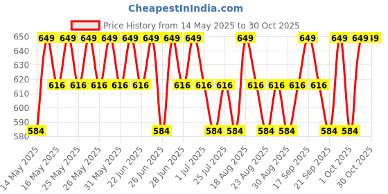 myntra.com Typsy Beauty Cocoa Peptide Velvet Matte Lipstick- 3.5 g - Pink Praline Light 04 typsy beauty Price History Graph from 14 May 2025 to 30 Oct 2025