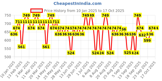 myntra.com Typsy Beauty Colour Riot 6-IN-1 Nail Polish Kit 10ml Each - 01, 04 & 10 typsy beauty Price History Graph from 10 Jan 2025 to 16 Oct 2025