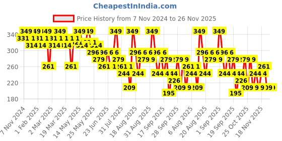 myntra.com Typsy Beauty Coupled Up Nail Polish 10 ml Gemini 03 typsy beauty Price History Graph from 7 Nov 2024 to 26 Nov 2025
