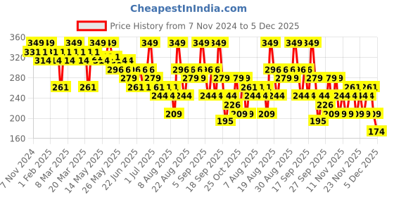 myntra.com Typsy Beauty Coupled Up Nail Polish-10ml -Sagittarius 09 typsy beauty Price History Graph from 7 Nov 2024 to 5 Dec 2025