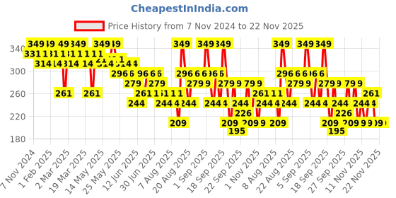 myntra.com Typsy Beauty Coupled Up Nail Polish-10ml Shade-Aries 01 typsy beauty Price History Graph from 7 Nov 2024 to 22 Nov 2025