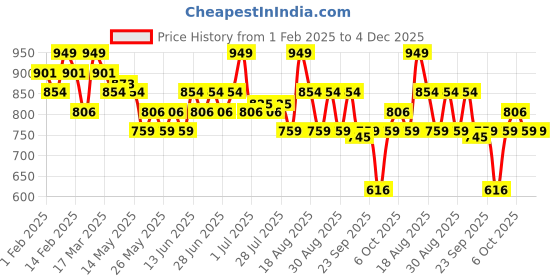 myntra.com Typsy Beauty Glossified 3-in-1 Lip Plumper- Balm & Gloss - 2.6 g- K Pop 04 typsy beauty Price History Graph from 1 Feb 2025 to 4 Dec 2025