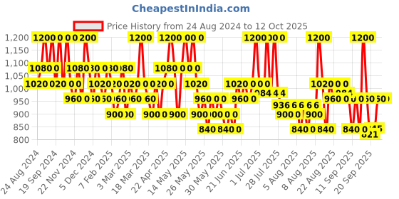 myntra.com Typsy Beauty Hangover Proof Full Coverage Concealer With Shea Butter-6g-Baileys 04 typsy beauty Price History Graph from 24 Aug 2024 to 11 Oct 2025