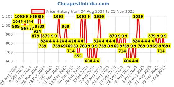 myntra.com Typsy Beauty High Glossy Lip Gloss- 7ml-Starlight 01 typsy beauty Price History Graph from 24 Aug 2024 to 24 Nov 2025