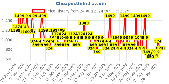 myntra.com Typsy Beauty Hustle & Grind Setting Powder-5g-Banana Smoothie-03 typsy beauty Price History Graph from 24 Aug 2024 to 9 Oct 2025