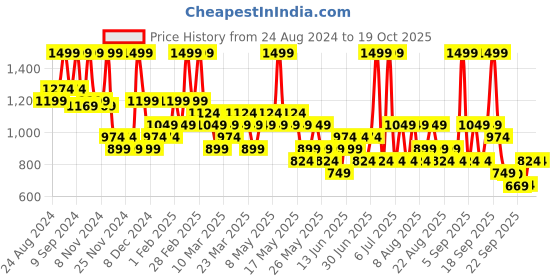 myntra.com Typsy Beauty Hustle & Grind Setting Powder-5g-Caramel Frappe 05 typsy beauty Price History Graph from 24 Aug 2024 to 18 Oct 2025