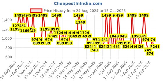 myntra.com Typsy Beauty Hustle & Grind Setting Powder-5g-Cold Coffee 04 typsy beauty Price History Graph from 24 Aug 2024 to 15 Oct 2025