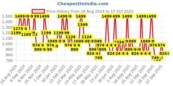 myntra.com Typsy Beauty Hustle & Grind Setting Powder-5g-Mochaccino 06 typsy beauty Price History Graph from 24 Aug 2024 to 15 Oct 2025