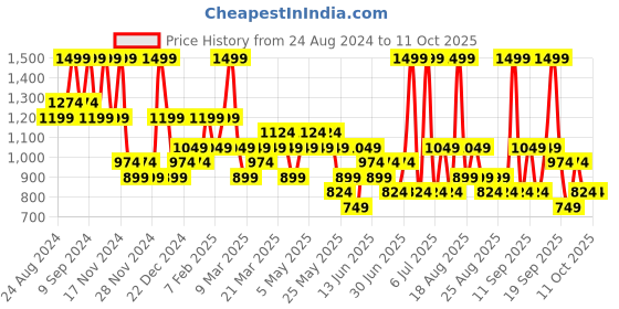 myntra.com Typsy Beauty Hustle & Grind Setting Powder-5g-Vanila Latte 01 typsy beauty Price History Graph from 24 Aug 2024 to 11 Oct 2025
