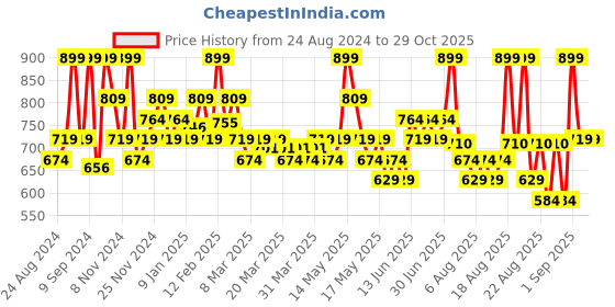 myntra.com Typsy Beauty Magic Dust Cream Foil Shadow-Frozen Fractals-2g typsy beauty Price History Graph from 24 Aug 2024 to 29 Oct 2025