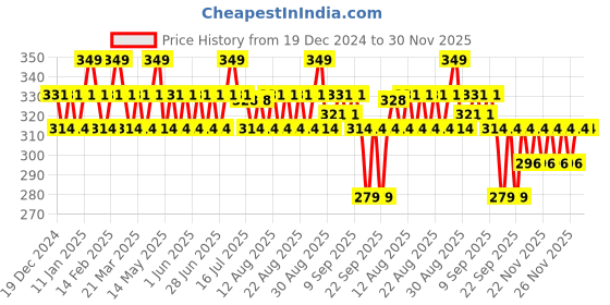 myntra.com Typsy Beauty Mini Lippies- 2g- Honey Boo 08 typsy beauty Price History Graph from 19 Dec 2024 to 30 Nov 2025