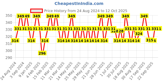 myntra.com Typsy Beauty Mini Lippies- 2g- Raspberry Rush 06 typsy beauty Price History Graph from 24 Aug 2024 to 12 Oct 2025