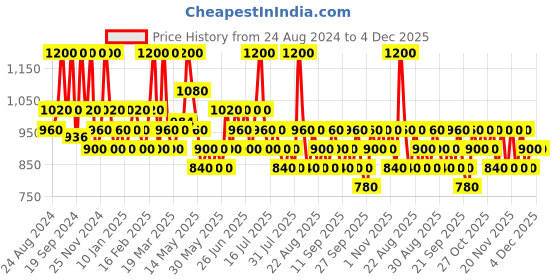 myntra.com Typsy Beauty ON 'n' OFF Lipstick & Eraser- 37g- Friskey Whiskey-05 typsy beauty Price History Graph from 24 Aug 2024 to 4 Dec 2025