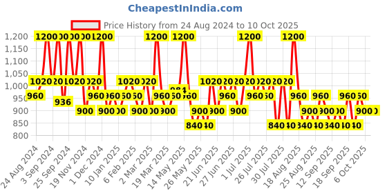 myntra.com Typsy Beauty ON 'n' OFF Lipstick & Eraser- 37g- Left On Red typsy beauty Price History Graph from 24 Aug 2024 to 10 Oct 2025