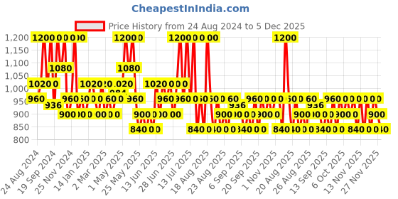 myntra.com Typsy Beauty ON 'n' OFF Lipstick & Eraser- 37g- Rose All Day 01 typsy beauty Price History Graph from 24 Aug 2024 to 5 Dec 2025