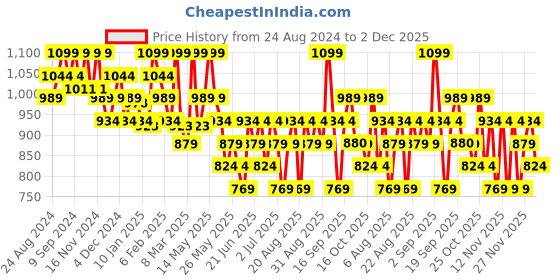 myntra.com Typsy Beauty On The Go Set Of 6 Mini Brush Set typsy beauty Price History Graph from 24 Aug 2024 to 2 Dec 2025