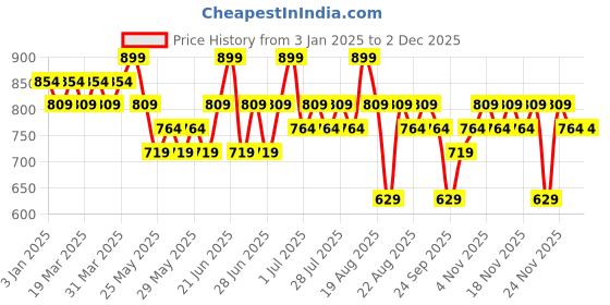 myntra.com Typsy Beauty pH-Color Adjusting Blush - 4 g - Plum Pie 01 typsy beauty Price History Graph from 3 Jan 2025 to 1 Dec 2025