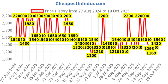 myntra.com Typsy Beauty Pop Fizz Clink Champagne 12- In- 1 Eyeshadow- 24g typsy beauty Price History Graph from 27 Aug 2024 to 17 Oct 2025