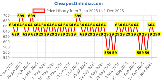 myntra.com Typsy Beauty Pout Polish Peptide Lip Treatment Balm- 16g - Raspberry Lollipop 03 typsy beauty Price History Graph from 7 Jan 2025 to 30 Nov 2025