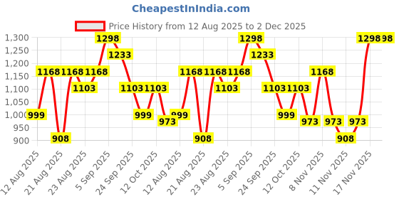 myntra.com Typsy Beauty Set of 2 Cocoa Peptide Velvet Matte Lipstick typsy beauty Price History Graph from 12 Aug 2025 to 2 Dec 2025