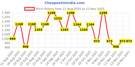 myntra.com Typsy Beauty Set of 2 Cocoa Peptide Velvet Matte Lipstick typsy beauty Price History Graph from 12 Aug 2025 to 23 Nov 2025