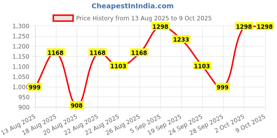 myntra.com Typsy Beauty Set of 2 Cocoa Peptide Velvet Matte Lipstick - Shade 02 & 06 typsy beauty Price History Graph from 13 Aug 2025 to 9 Oct 2025