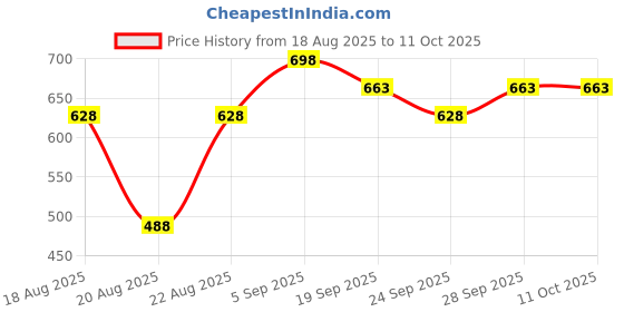 myntra.com Typsy Beauty Set of 2 Happy Hour Mini Lippies Matte Lipstick - Shade 03 & 07 typsy beauty Price History Graph from 18 Aug 2025 to 11 Oct 2025