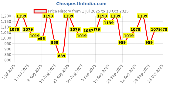 myntra.com Typsy Beauty Set Of 2 Pout Polish Lip Balm- 8 ml Each - Strawberry Cheesecake 02-Toffee 04 typsy beauty Price History Graph from 1 Jul 2025 to 13 Oct 2025