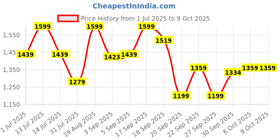 myntra.com Typsy Beauty Set Of 3 Pout Polish Lip Balm With Peptide - 8 ml Each - Shade 02-03-04 typsy beauty Price History Graph from 1 Jul 2025 to 9 Oct 2025